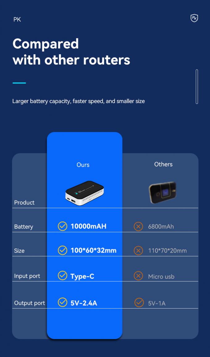 Routeurs Wifi 4G G41 B2 B4 B7 B28 Wifi de poche portable avec carte SIM 150 Mbps Mifis sans fil avec batterie externe 10